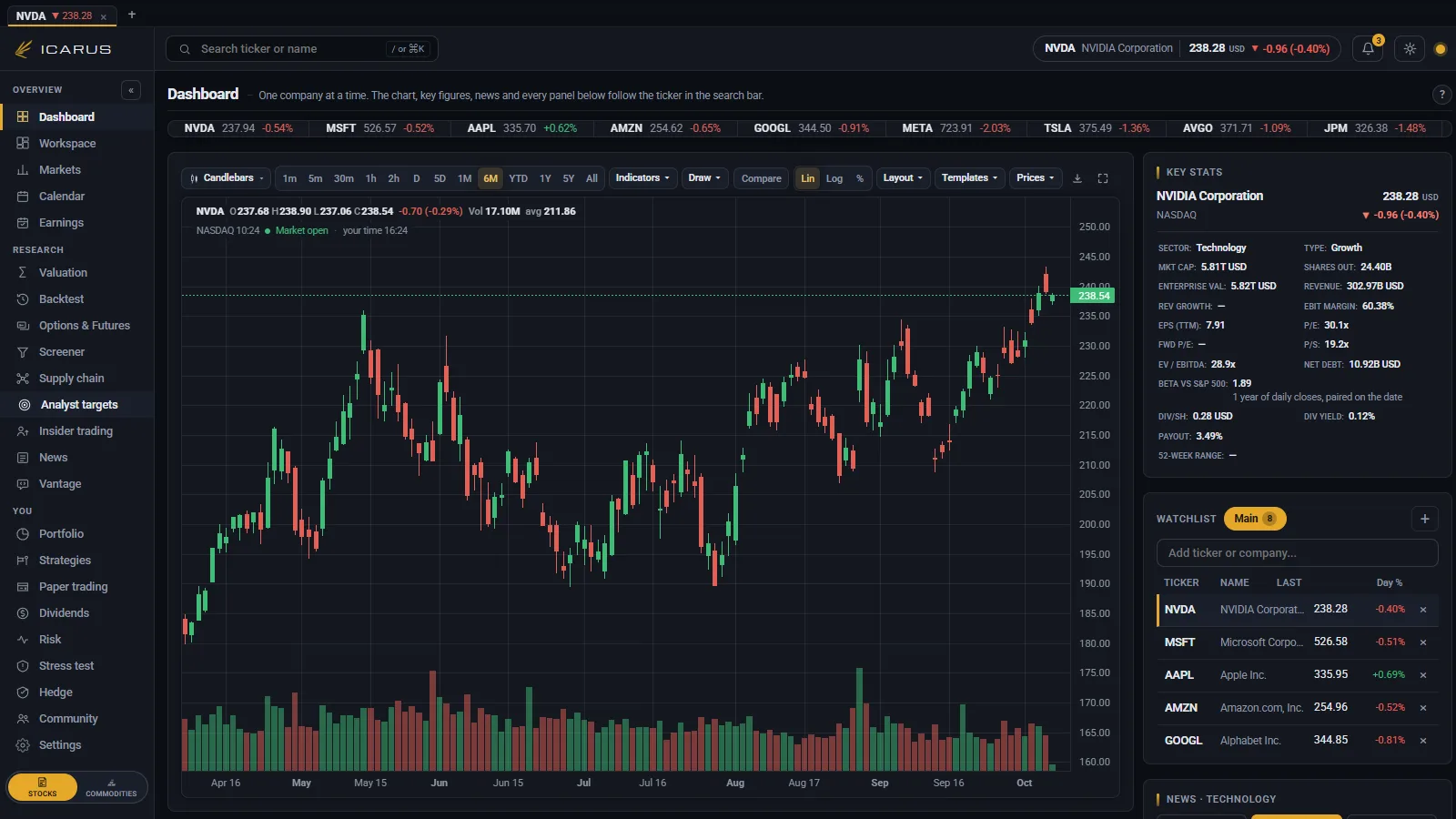The Suros dashboard: candlestick chart with volume, key statistics, watchlist and a per-symbol news feed