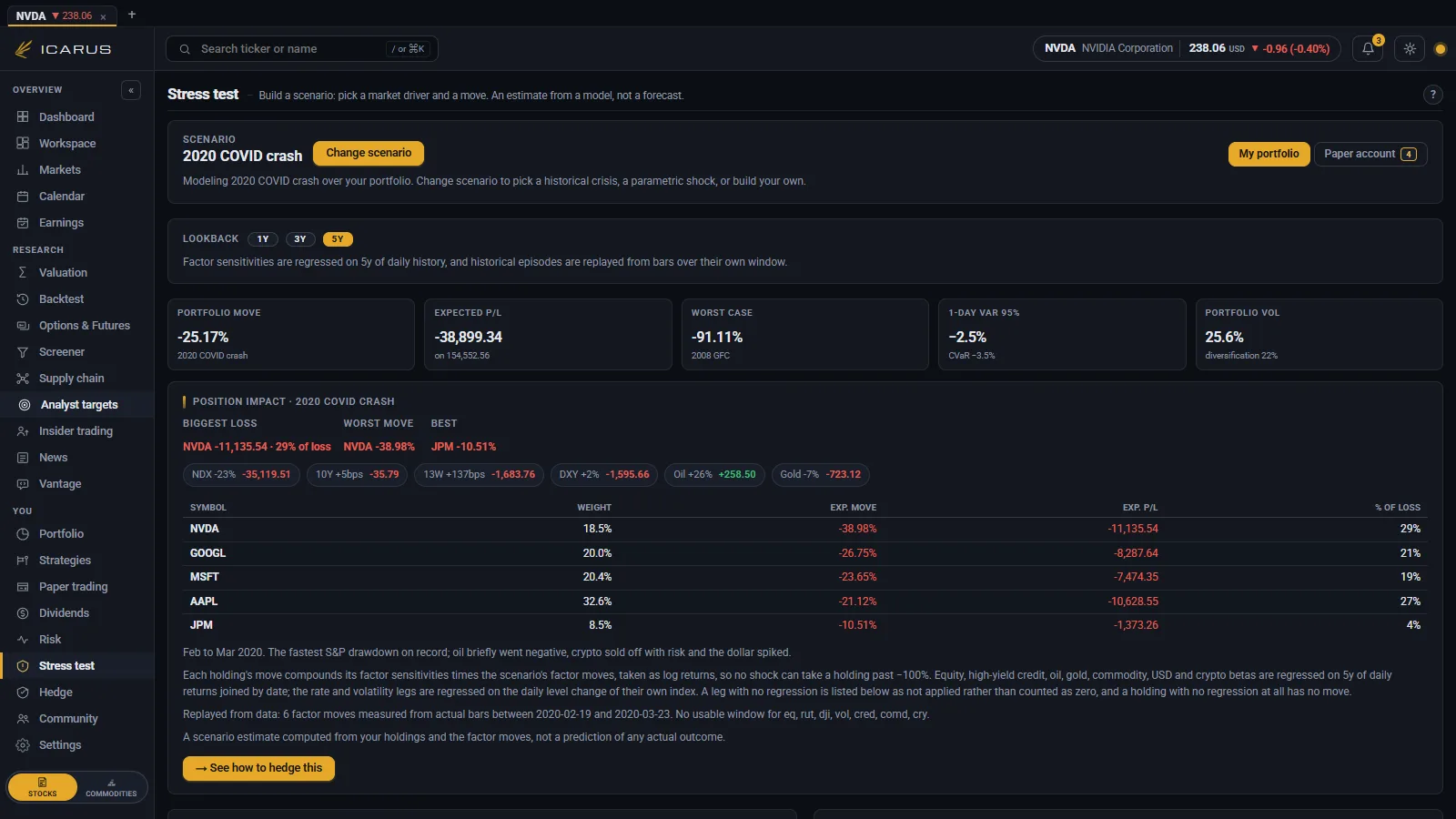The stress test view applying a historical shock to a portfolio and ranking the damage by position