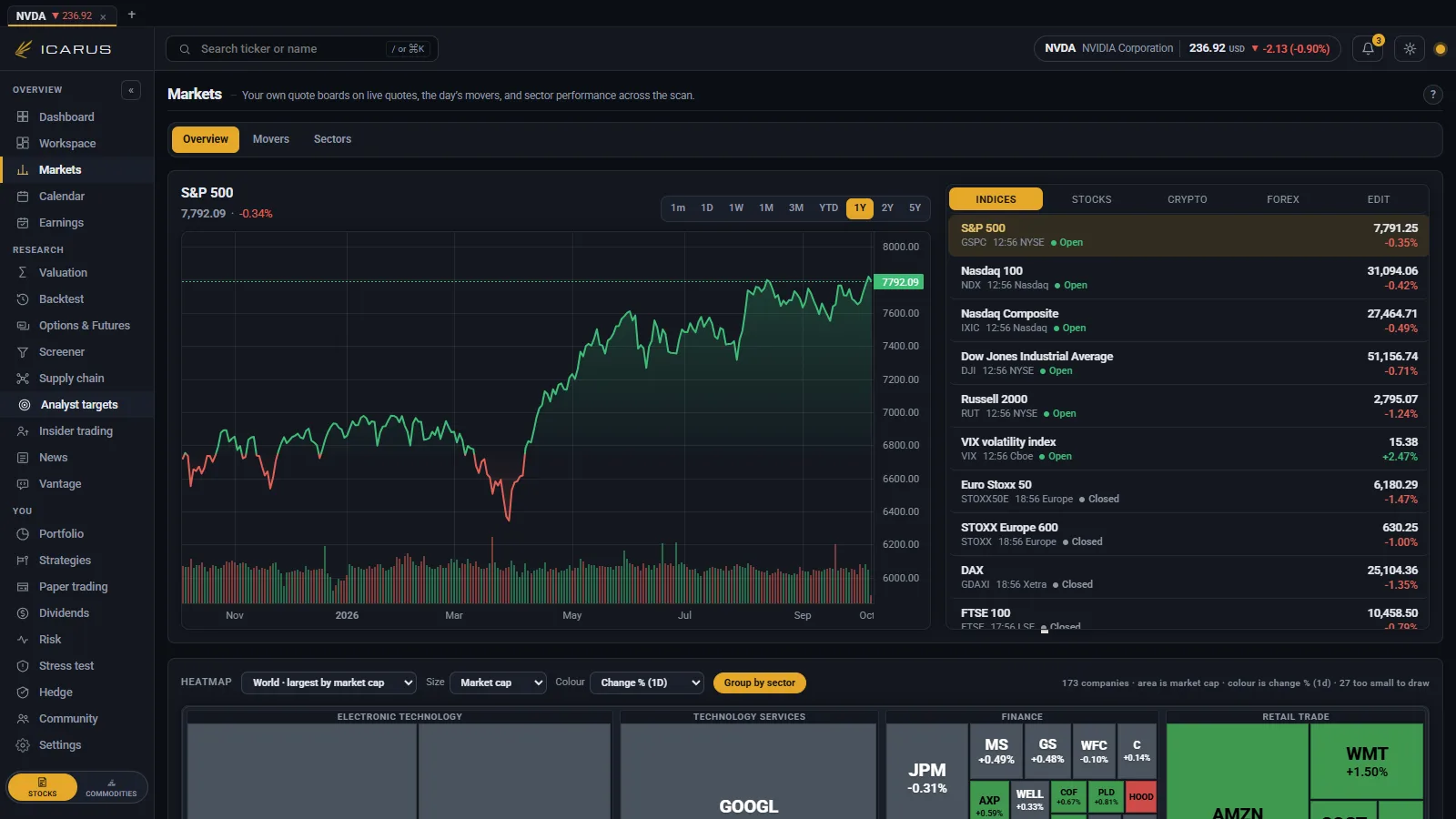 The markets view with an index chart, a list of world indices and a market heatmap grouped by sector