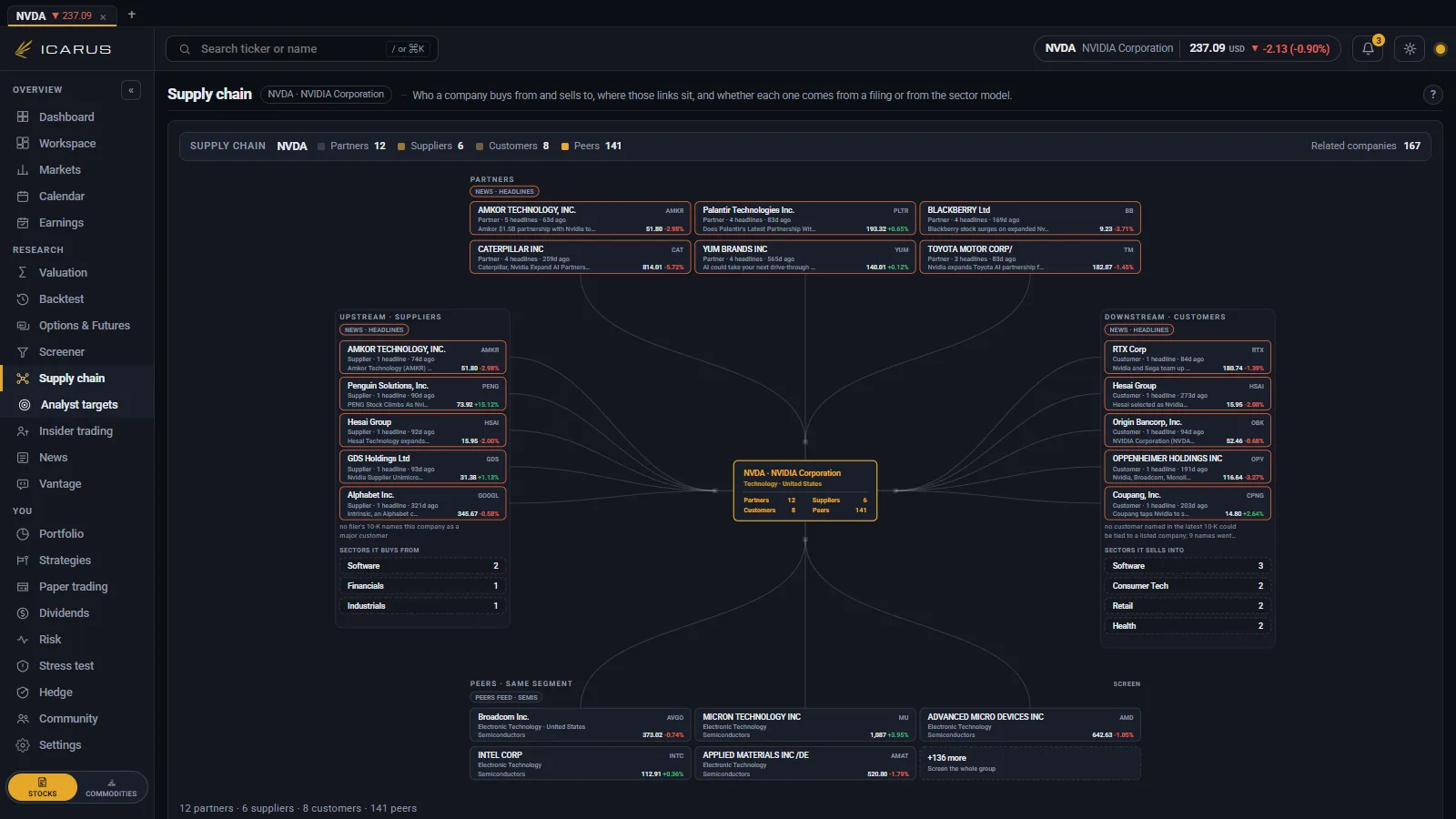 The supply chain page: suppliers and customers either side of the company, above a world map with the countries in that chain shaded