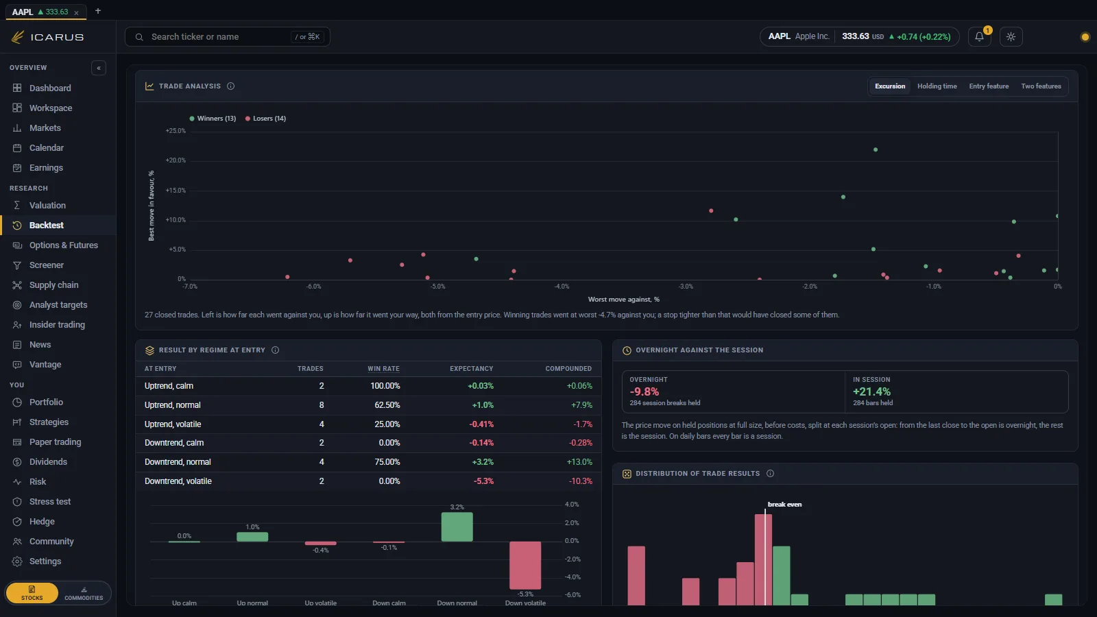 The trade analysis on a backtest: every closed trade plotted by its worst move against and best move in favour, with the result by market regime and the overnight split beneath